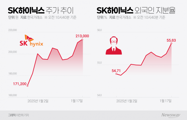 'sk하이닉스' 찜한 외국인들···벌써 345억원 벌었다