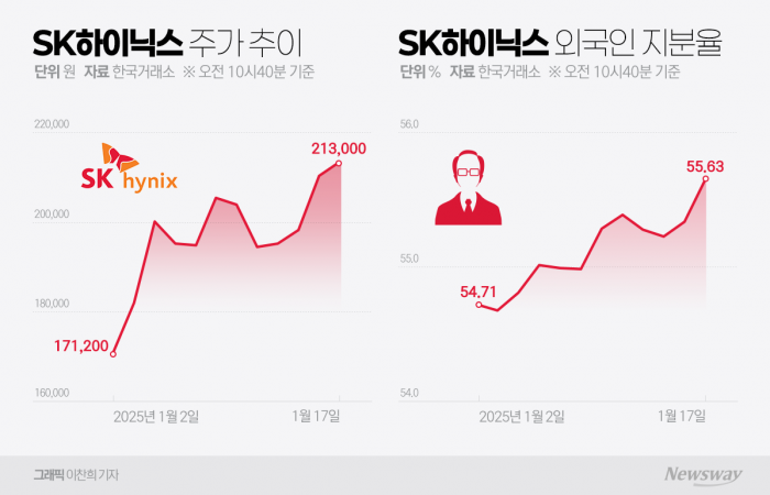 'sk하이닉스' 찜한 외국인들···벌써 345억원 벌었다