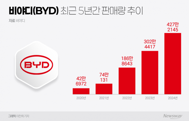 도전장 던진 BYD···절대 가볍게 볼 수 없는 이유