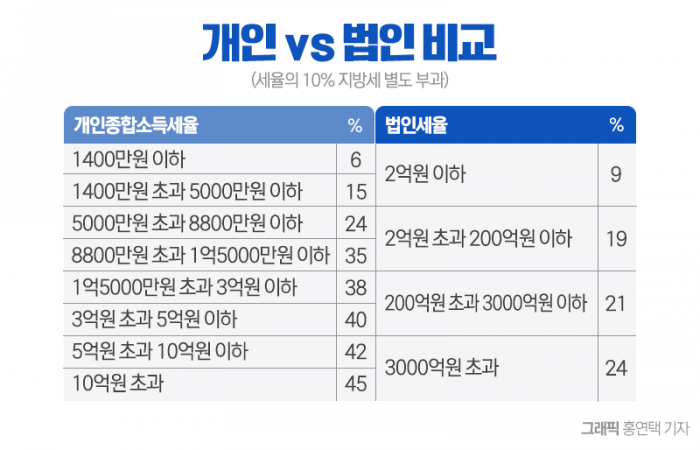 '갓물주' 아녔어? 연예인 고액 빌딩, 명의가 다른 이유 기사의 사진