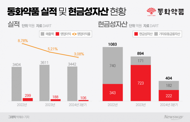 동화약품 외형 '성장'·수익은 '악화'···신사업 딜레마