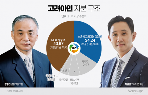 고려아연, '영풍 주식 취득'···MBK 의결권 무력화 시도