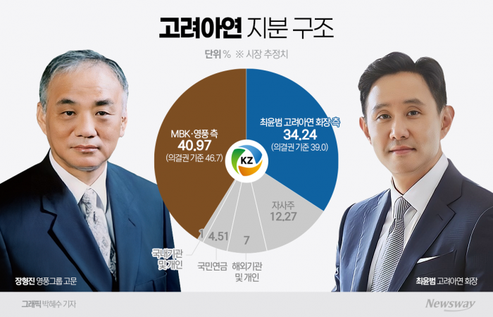 고려아연 경영권 향배, 이번주 갈린다 기사의 사진