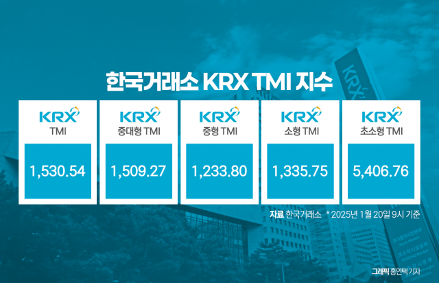 코스피·코스닥 최초 통합지수 'KRX TMI'···운용사 반응은 '냉담