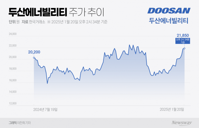 두산에너빌리티, 지배구조 개편 떨치고 주가 '훨훨'···이번엔 원전 수혜