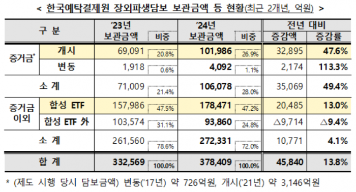 한국예탁결제원 장외파생담보 보관금액 등 현황. 자료제공=한국예탁결제원