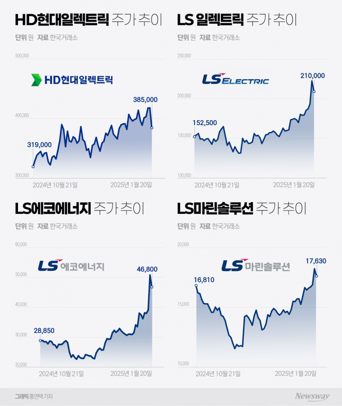 주춤한 전력株···상승분 반납에도 '장밋빛 전망' 기사의 사진