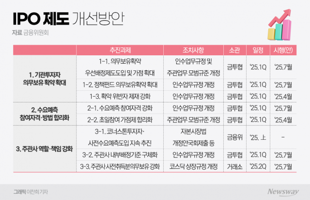 금융당국, IPO 기관투자자 의무보유 확대한다