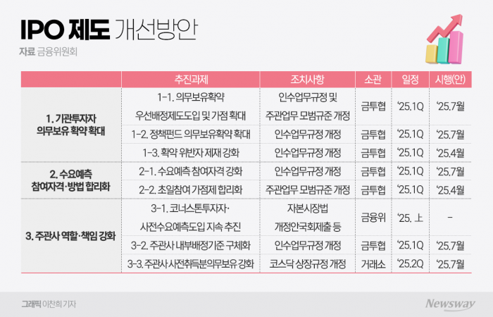 금융당국, IPO 기관투자자 의무보유 확대한다 기사의 사진