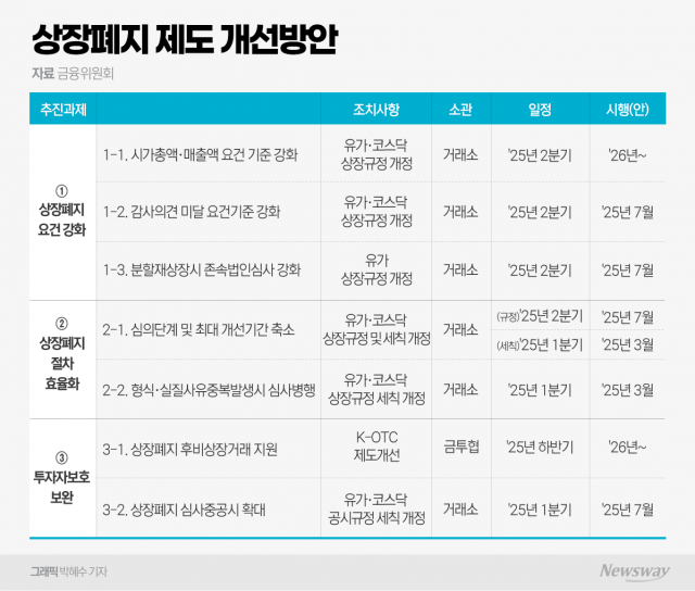 금융위, 상장폐지 제도 개선···저성장 기업 적시 퇴출