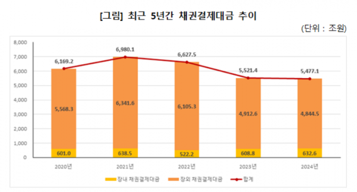 지난해 채권결제대금 5477조원···전년比 0.8%↓