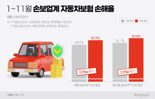 4년 연속 車보험료 인하···'적자' 우려에 한숨 느는 손보업계