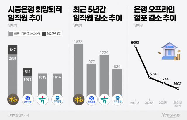 4대은행, 희망퇴직만 2000명...원인은 오프라인 점포 축소