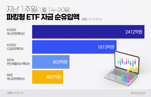 파킹형 ETF에 뭉칫돈···트럼프 행정부 출범에 안전 투자처 찾았다