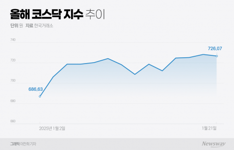 코스피 앞지른 코스닥 성장률...동력은 '바이오·뷰티'