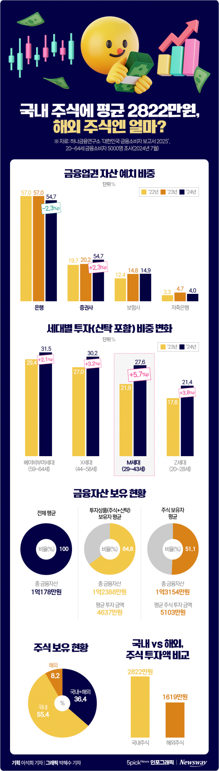 국내 주식에 평균 2822만원, 해외 주식엔 얼마? 기사의 사진