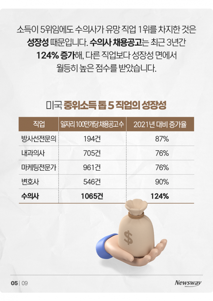 미국서 직장인 연봉 2배 이상 번다는 수의사, 한국에선? 기사의 사진