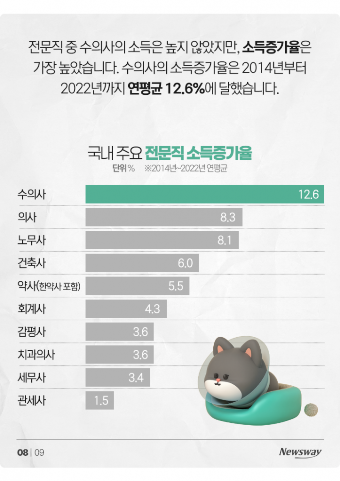 미국서 직장인 연봉 2배 이상 번다는 수의사, 한국에선? 기사의 사진