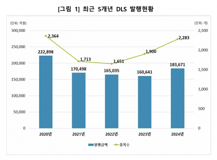 최근 5개년 간 DLS 발행현황 자료제공=한국예탁결제원