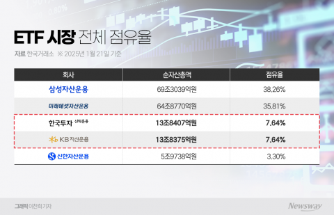 성장세 매서워진 한투운용, 올해 KB운용 '또' 제쳤다