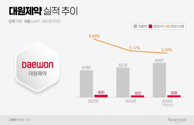 '콜대원' 대원제약 창사 첫 6000억 기대···오너 3세 백인환 1년만 성과