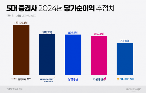 5대 증권사 3년 만에 '1조 클럽' 동시 입장···미래에셋증권 '웃음꽃'