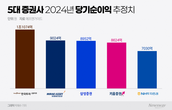 5대 증권사 3년 만에 '1조 클럽' 동시 입장···미래에셋증권 '웃음꽃' 기사의 사진