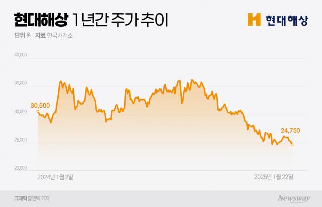 눈높이 낮아진 현대해상···부진한 실적에 주주환원 기대감마저 '뚝'