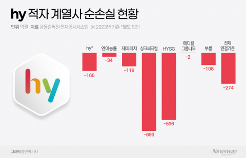 '종합유통사' 선언 3년 hy, 내수 시장 침체 대안 모색