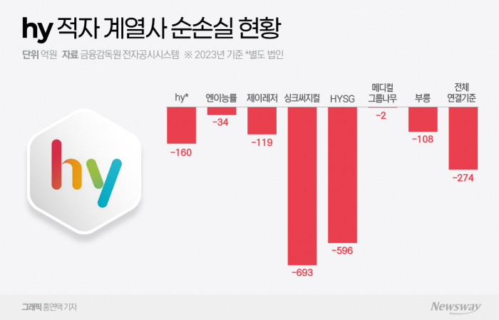 '종합유통사' 선언 3년 hy, 신사업 적자 속출 기사의 사진