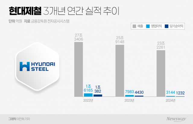 현대제철, 지난해 실적 '칼바람'···올해 상저하고 기대(종합)