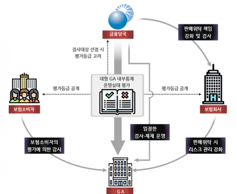내부통제 등급 발표 임박···긴장감 감도는 GA업계