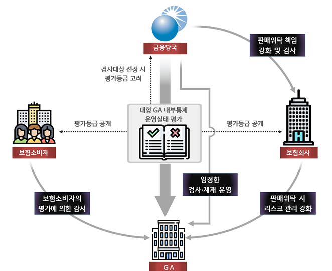 대형 GA 내부통제 평가 등급 소비자에 공개된다