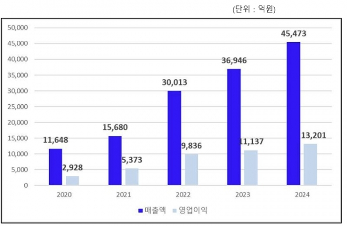 삼성바이오로직스 연도별 매출액 및 영업이익(연결기준). 회사 제공