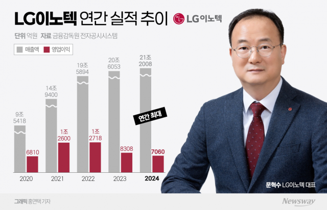 LG이노텍, 지난해 역대급 매출 경신···계절적 비수기에 1분기는 '글쎄'