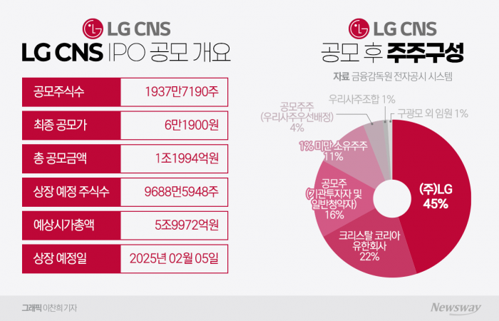 청약 21조 모인 LG CNS, 분위기 반전까진 못 이뤘다 기사의 사진