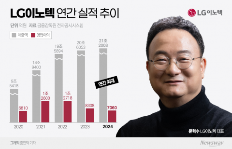 LG이노텍, 지난해 역대급 매출 경신···계절적 비수기에 1분기는 '글쎄'