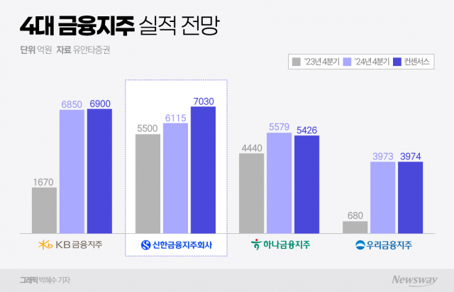 증권가, 신한금융 4분기 실적 눈높이 낮췄다···희망퇴직 '유탄'