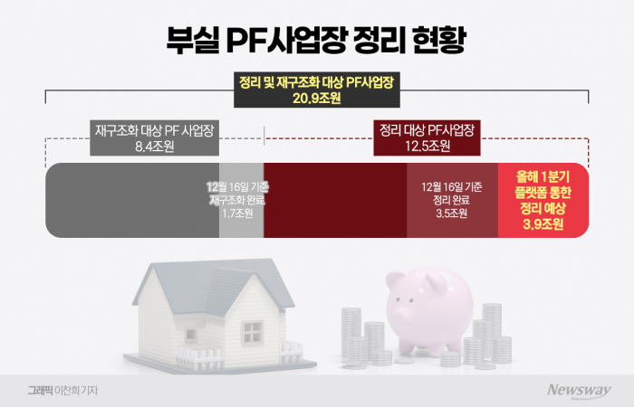 부동산PF 정보 플랫폼 첫 선···금융권 "단순 정보제공 수준 효과 미지수"(종합) 기사의 사진