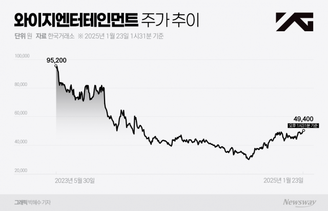 문어발 사업 정리하는 'YG엔터'···주가 부양으로 이어질까