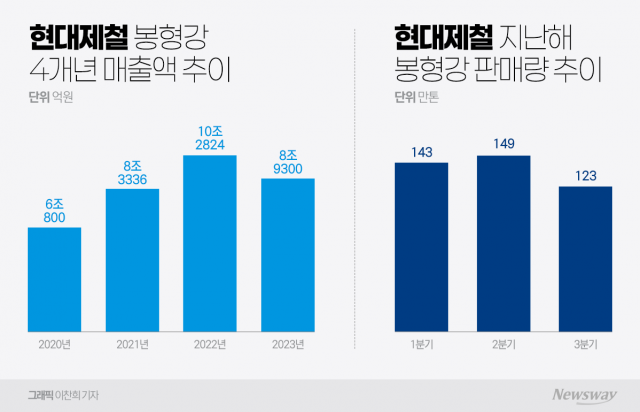 현대제철 수익 발목 잡은 '봉형강'···올해 효자 제품될까