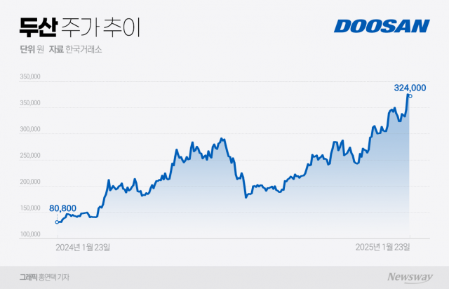 AI가 끌고 원자력·로봇이 밀어준다···상승세 뚜렷해지는 두산그룹株