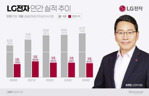 &quot;생활가전·전장 날았다&quot;···LG전자, 2년 만에 역대 최대 매출 경신(종합)
