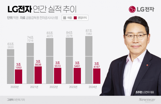 "생활가전·전장 날았다"···LG전자, 2년 만에 역대 최대 매출 경신(종합)