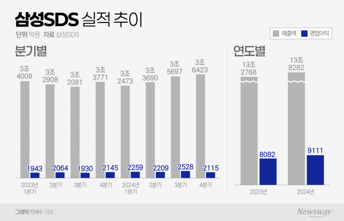 삼성SDS 2023~2024년 분기별 및 연간 실적 추이. 그래픽=박혜수 기자