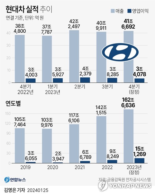 비싼차 잘 판 현대차, 지난해 역대 최대 매출···고환율에 영업익은 주춤(종합) 기사의 사진