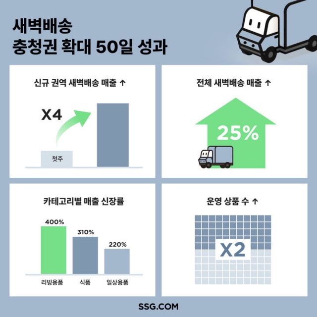 SSG닷컴 물류 위탁 성과 '쑥쑥'···새벽배송 25% 신장