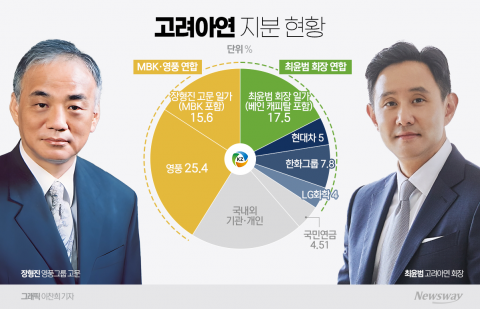 '지연·파행·고성' 혼돈의 고려아연 임시주총···또 다른 '갈등의 씨앗' 던졌다