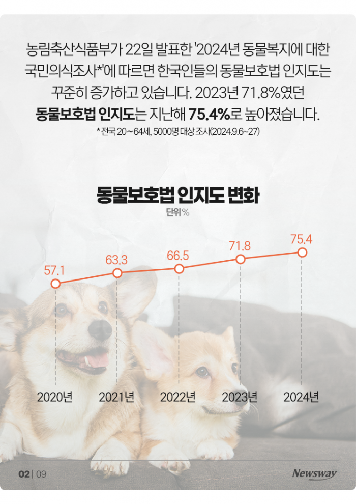 '월 18만원' 양육비가 가장 많이 드는 반려동물은? 기사의 사진