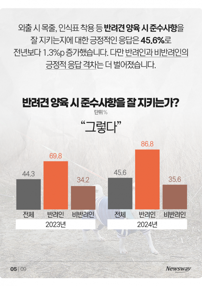 '월 18만원' 양육비가 가장 많이 드는 반려동물은? 기사의 사진